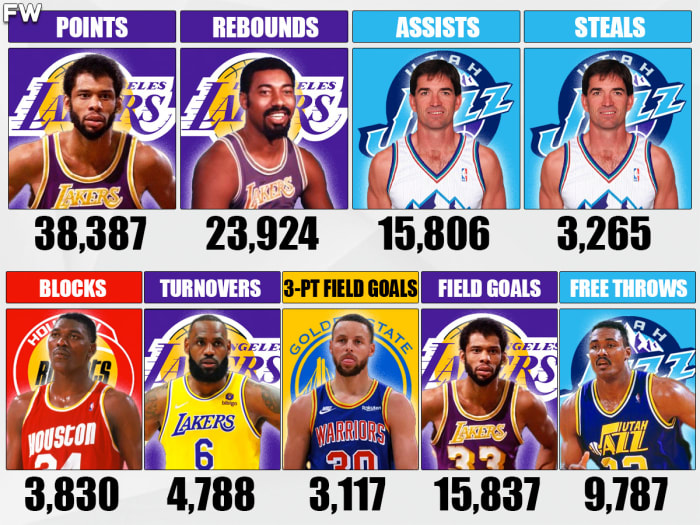 NBA players who are all-time leaders in major statistical categories