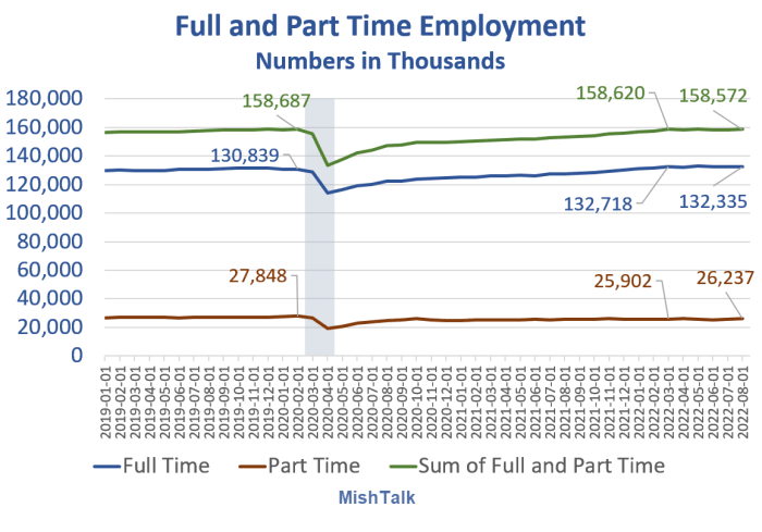 Employment and job data from the BLS, chart by Mish