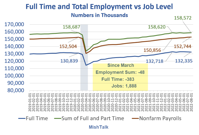 Employment and job data from the BLS, chart by Mish