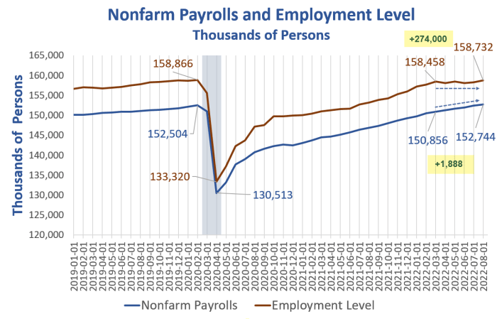 Non-farm payroll and employment level 08-2022