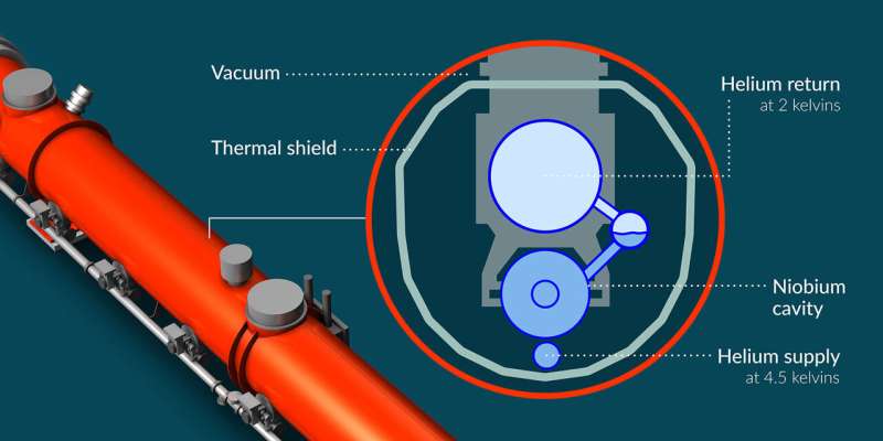A cross section of the LCLS-II accelerator showing where liquid and gaseous helium flows in and out of the system. Credit: Greg Stewart/SLAC National Accelerator Laboratory Helium's fearsome journey to cool a particle accelerator
