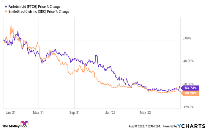 FTCH . chart