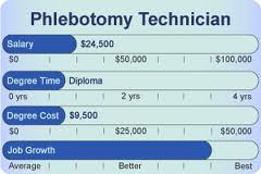 Phlebotomy Technician College