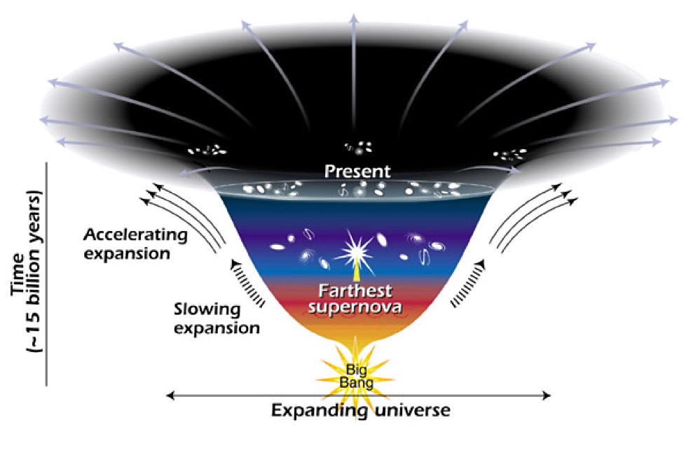 expansion of the universe